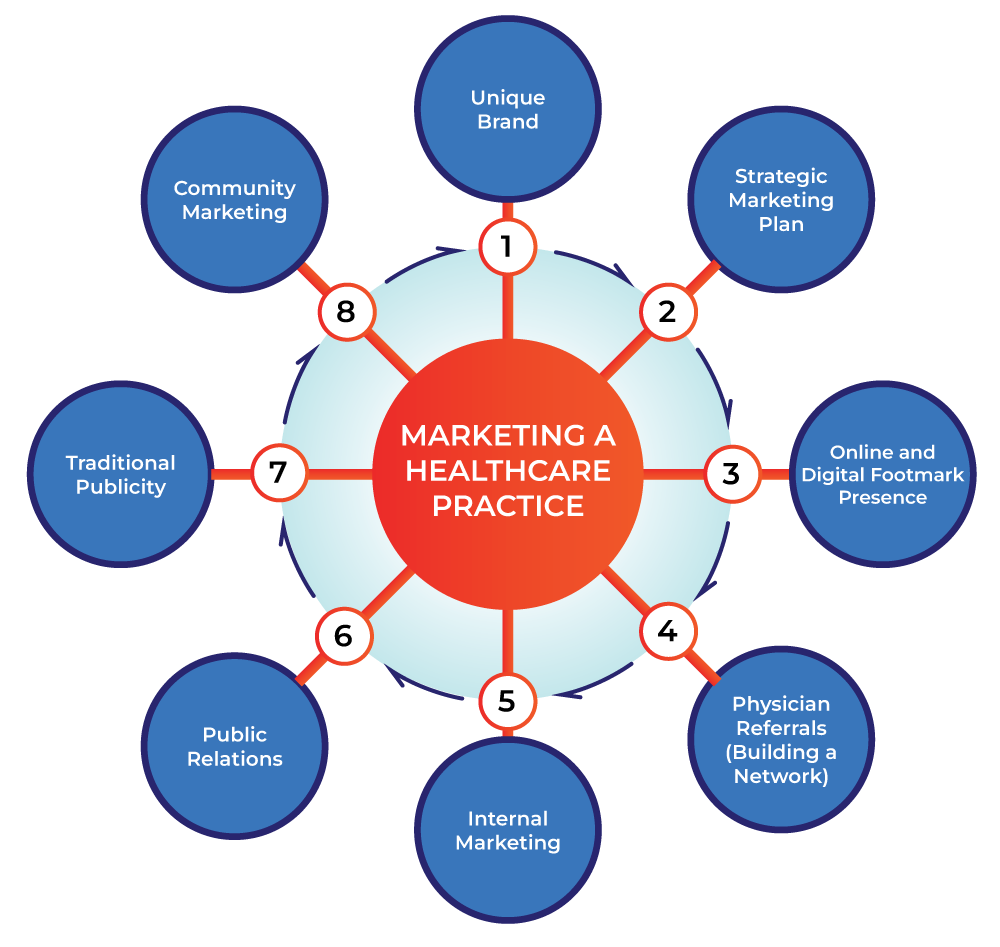 Healthcare and Medical Marketing Guide