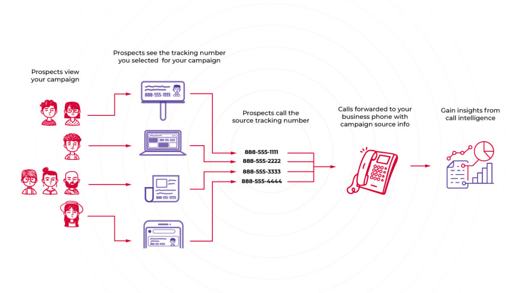 Call Tracking Services for National SEO