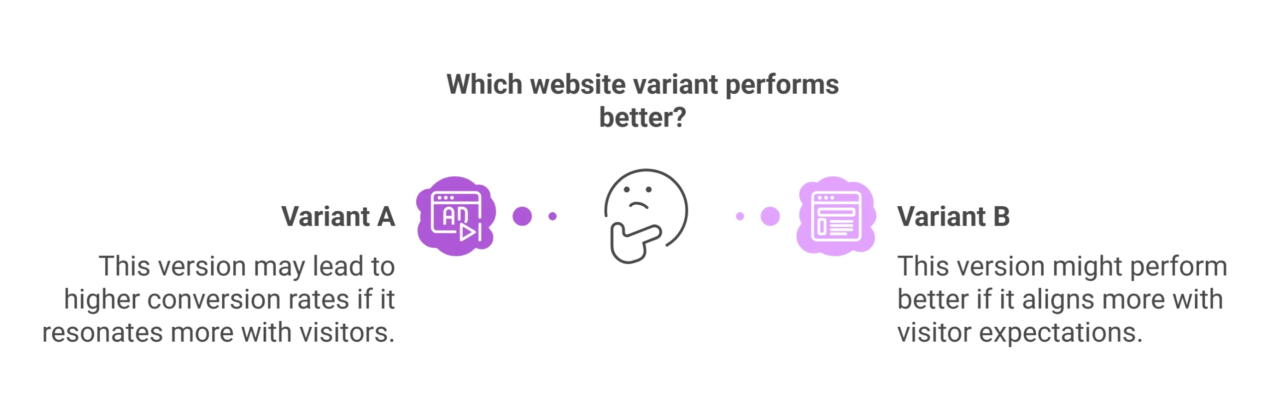 What Is A/B Testing