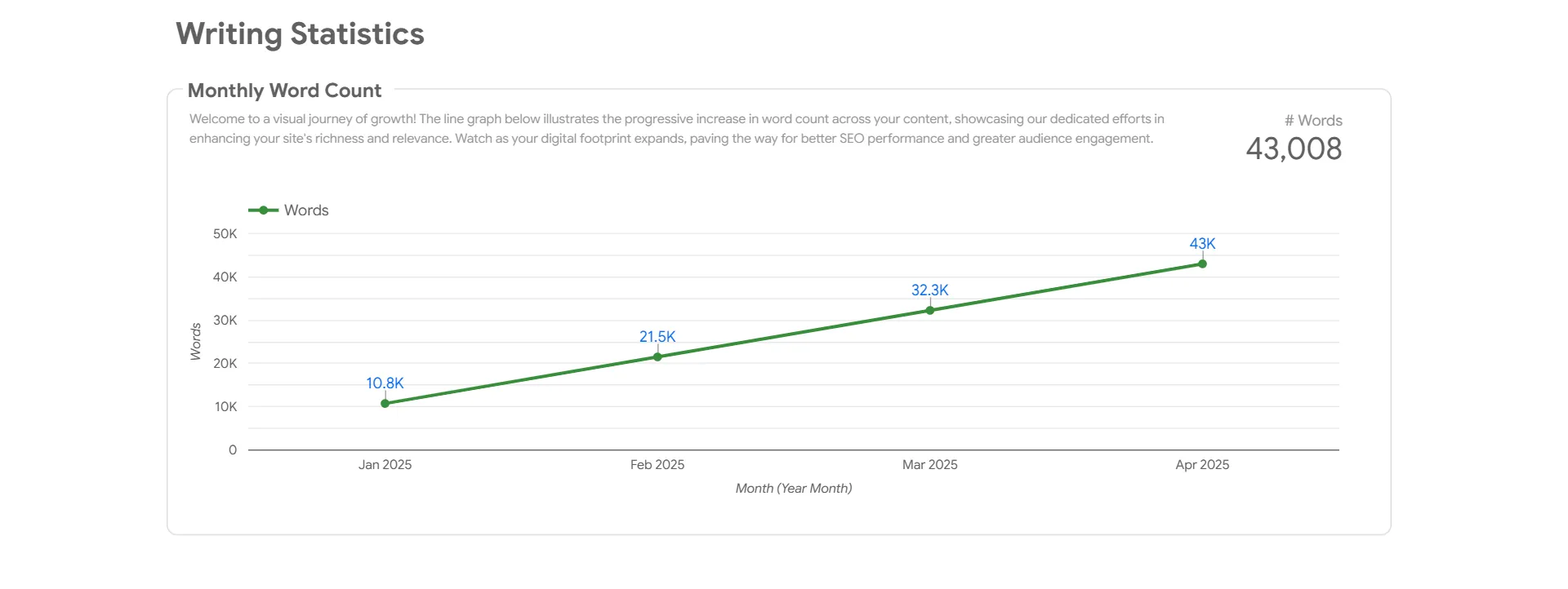 Content Writing Stats