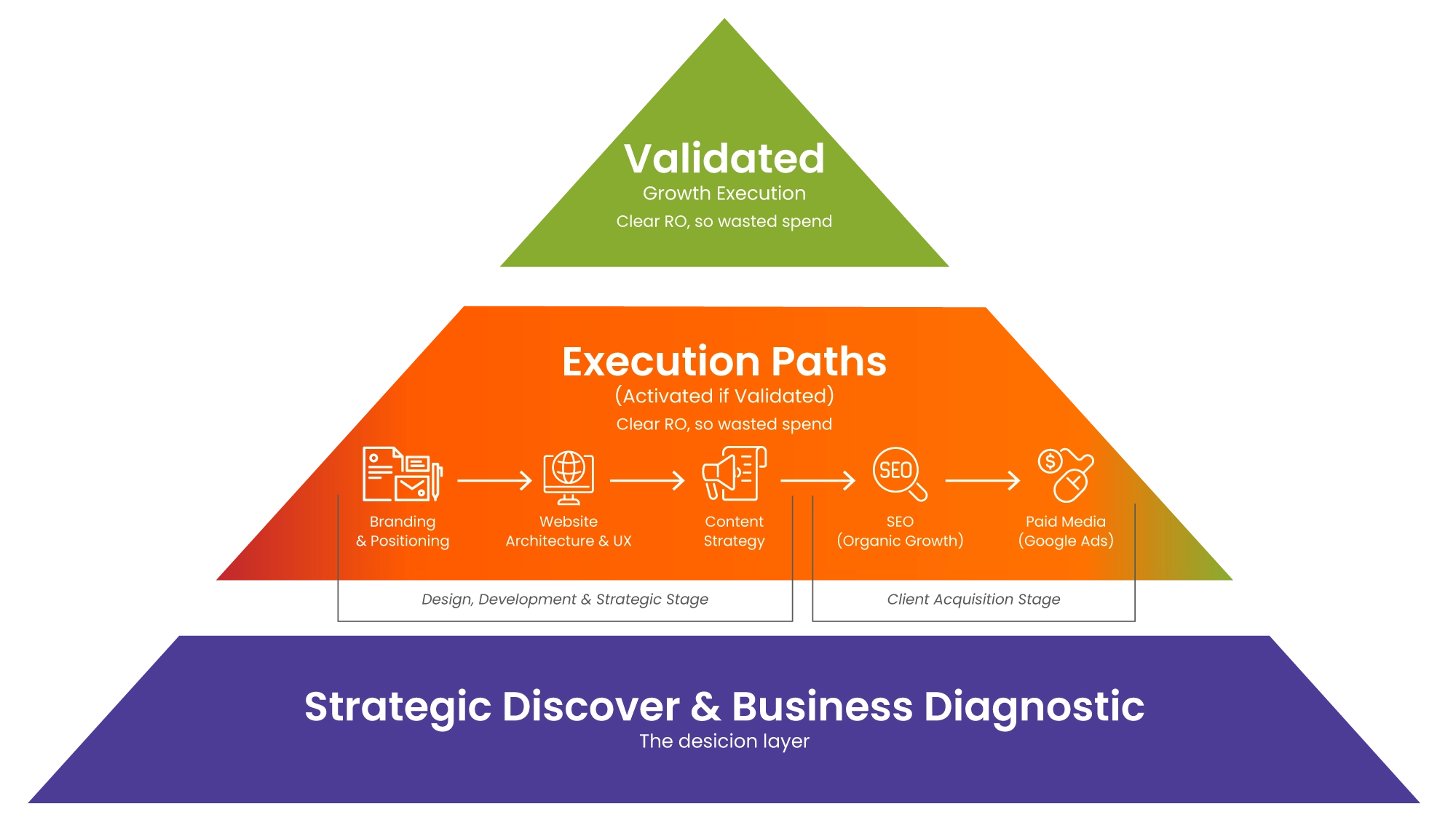 Growth Marketing Consultant Orange County
